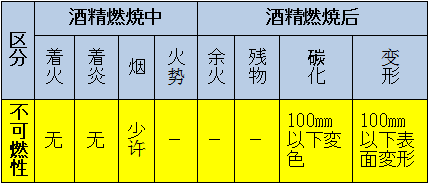 區(qū)分：可燃性、難燃性、極難燃性、不可燃性