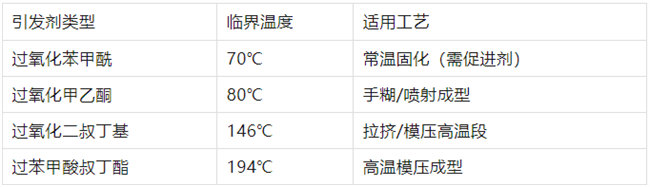不飽和樹脂引發(fā)劑類型、臨界溫度、適用工藝